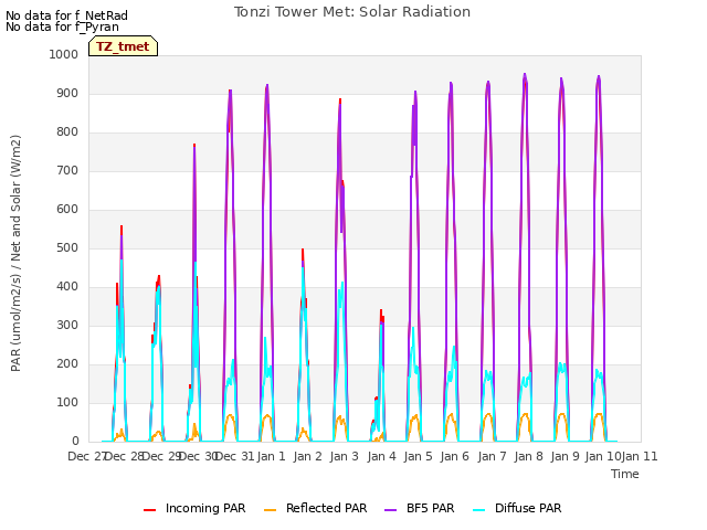 plot of Tonzi Tower Met: Solar Radiation