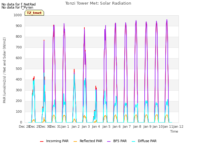 plot of Tonzi Tower Met: Solar Radiation