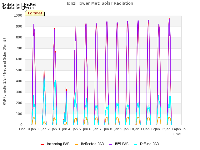 plot of Tonzi Tower Met: Solar Radiation