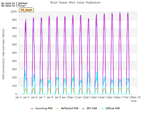 plot of Tonzi Tower Met: Solar Radiation