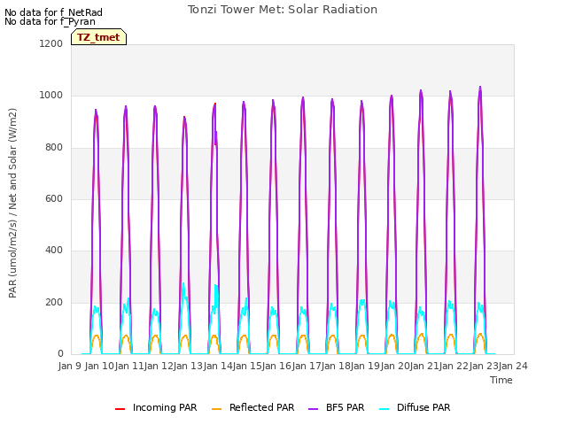 plot of Tonzi Tower Met: Solar Radiation