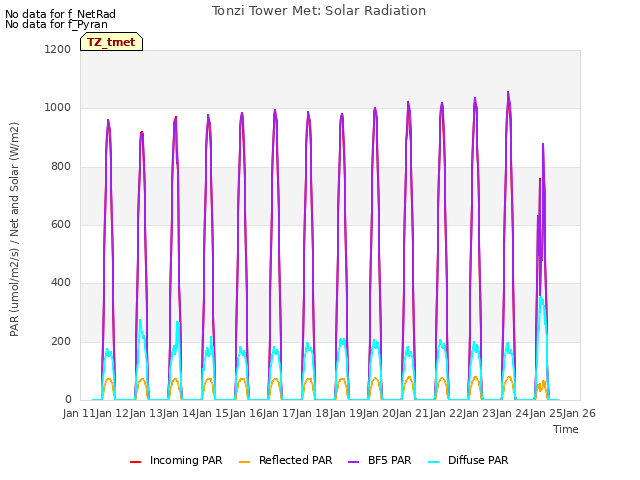 plot of Tonzi Tower Met: Solar Radiation