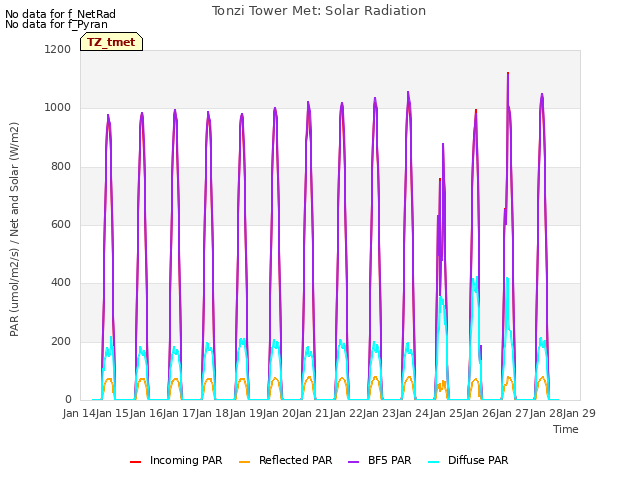 plot of Tonzi Tower Met: Solar Radiation