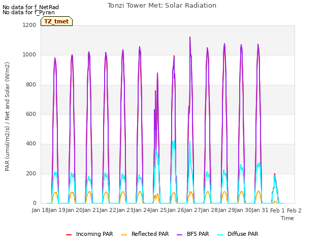 plot of Tonzi Tower Met: Solar Radiation