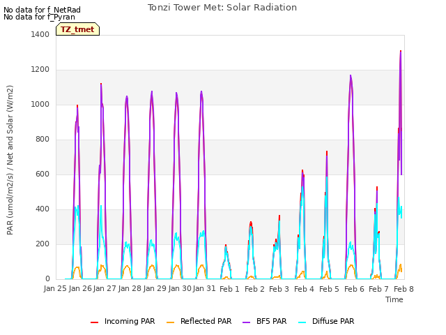 plot of Tonzi Tower Met: Solar Radiation