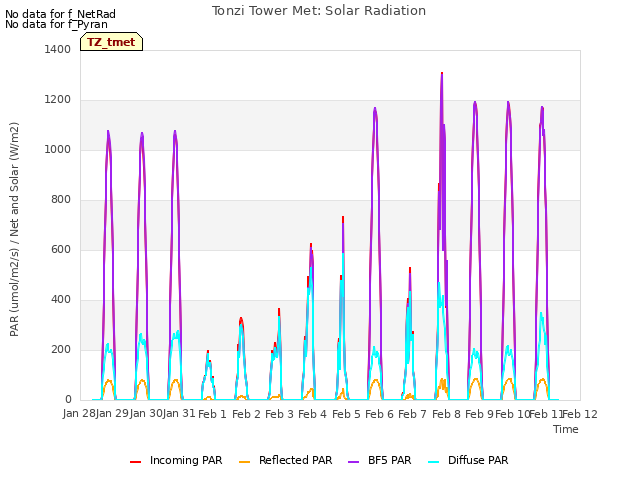 plot of Tonzi Tower Met: Solar Radiation