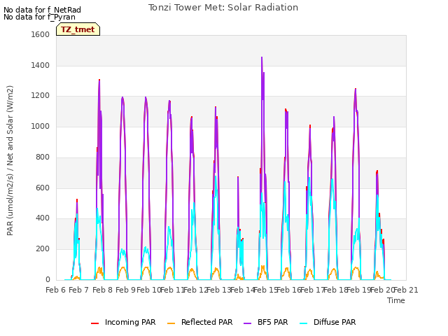 plot of Tonzi Tower Met: Solar Radiation