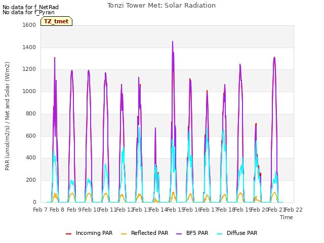 plot of Tonzi Tower Met: Solar Radiation