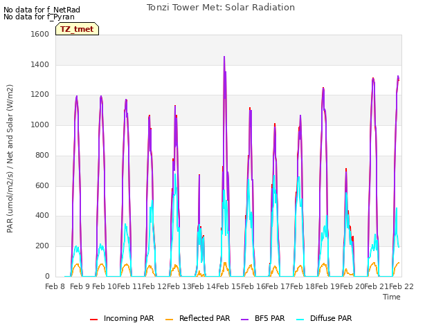 plot of Tonzi Tower Met: Solar Radiation