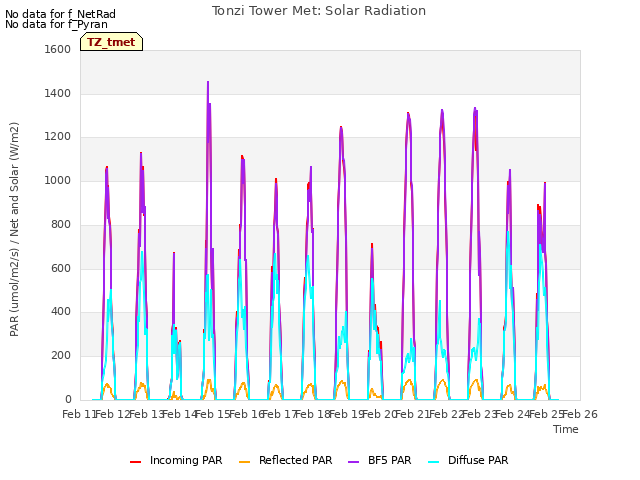 plot of Tonzi Tower Met: Solar Radiation