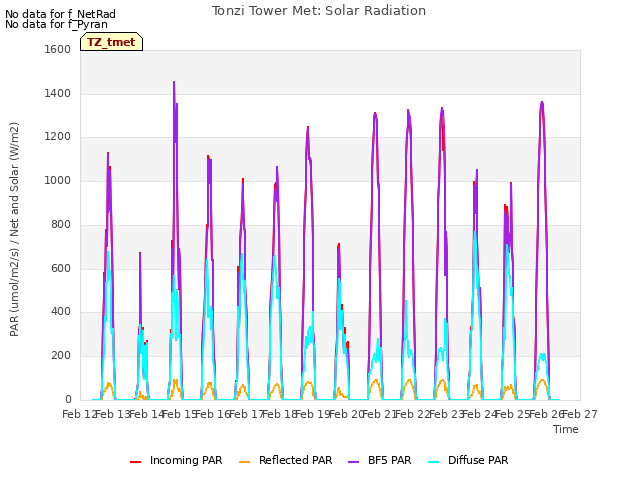 plot of Tonzi Tower Met: Solar Radiation