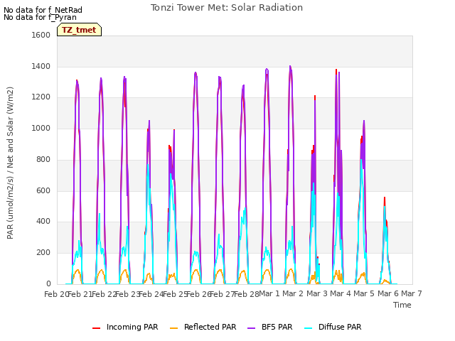 plot of Tonzi Tower Met: Solar Radiation