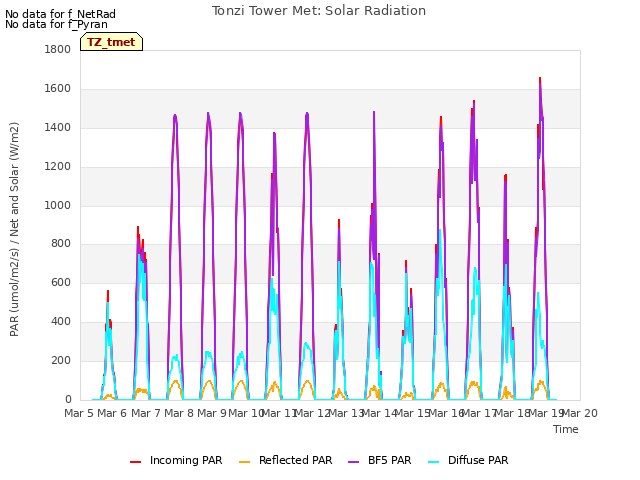 plot of Tonzi Tower Met: Solar Radiation