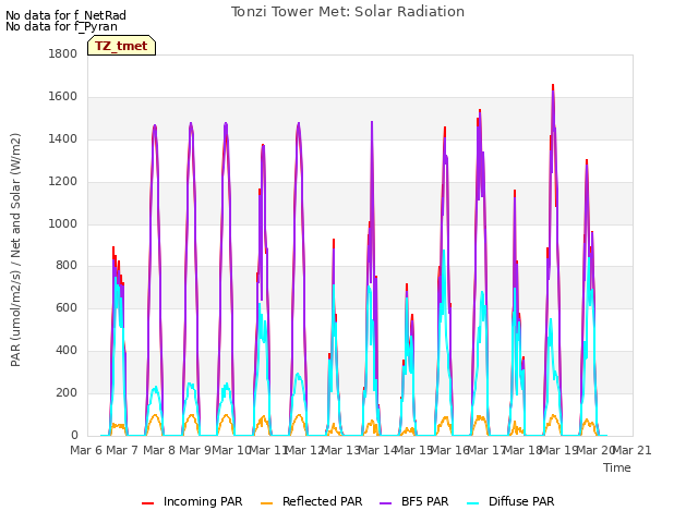 plot of Tonzi Tower Met: Solar Radiation
