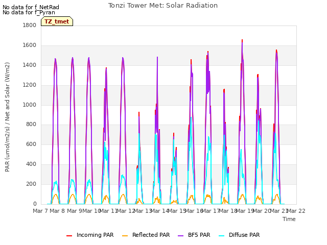 plot of Tonzi Tower Met: Solar Radiation