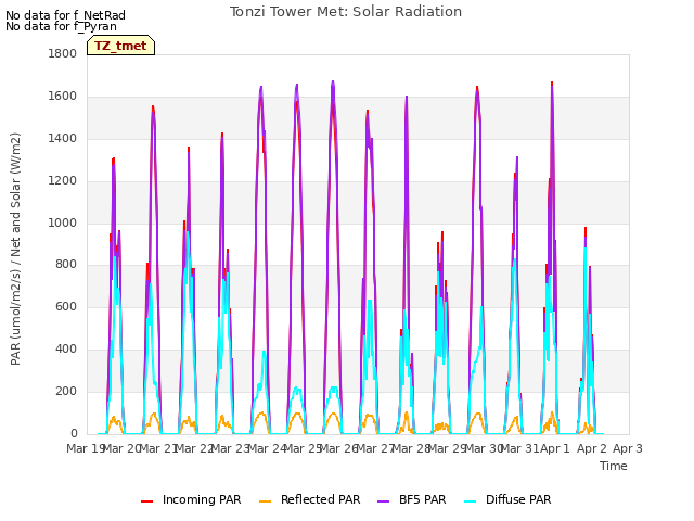 plot of Tonzi Tower Met: Solar Radiation