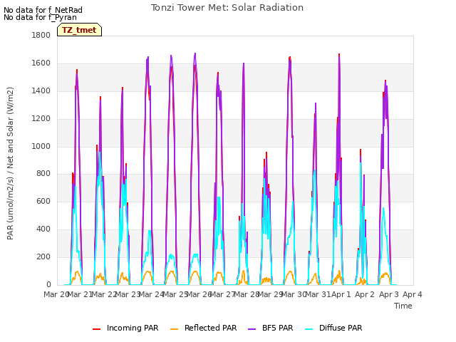 plot of Tonzi Tower Met: Solar Radiation