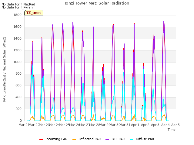 plot of Tonzi Tower Met: Solar Radiation