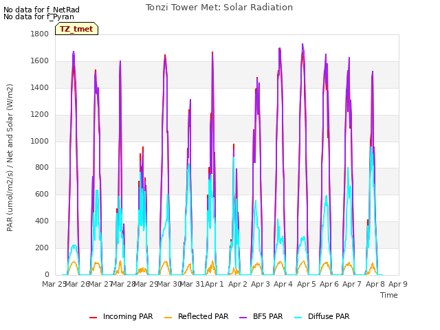 plot of Tonzi Tower Met: Solar Radiation