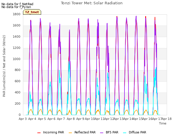 plot of Tonzi Tower Met: Solar Radiation