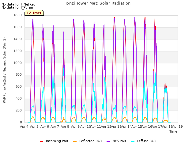 plot of Tonzi Tower Met: Solar Radiation