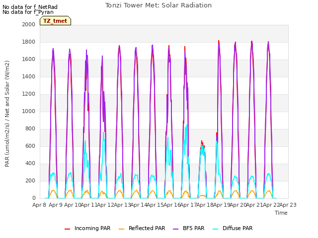 plot of Tonzi Tower Met: Solar Radiation