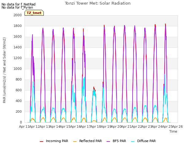 plot of Tonzi Tower Met: Solar Radiation