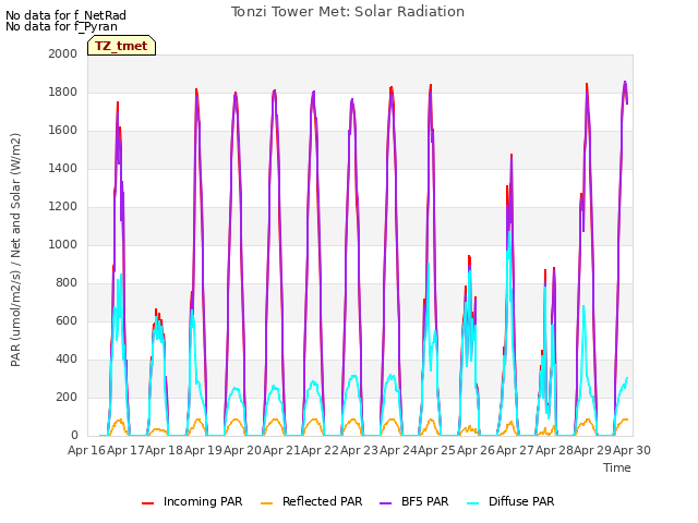plot of Tonzi Tower Met: Solar Radiation
