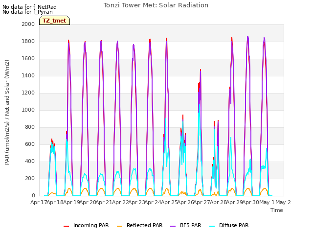 plot of Tonzi Tower Met: Solar Radiation