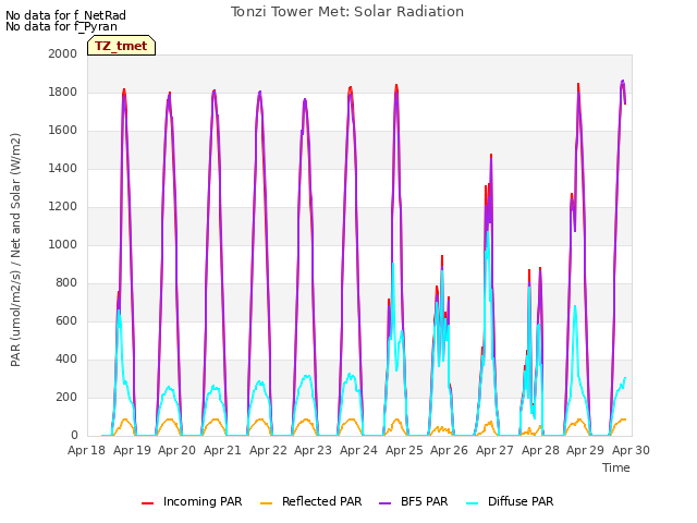 plot of Tonzi Tower Met: Solar Radiation