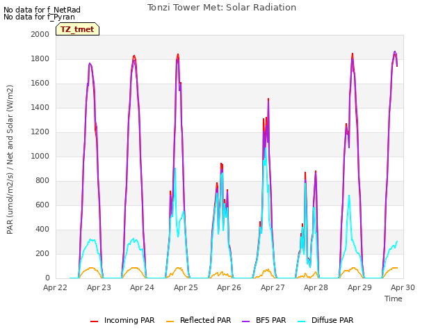 plot of Tonzi Tower Met: Solar Radiation