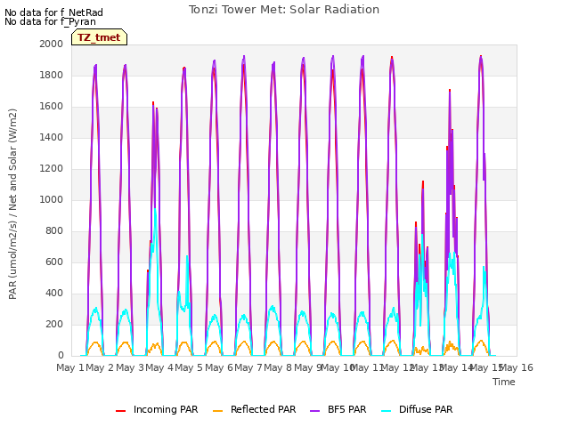 plot of Tonzi Tower Met: Solar Radiation