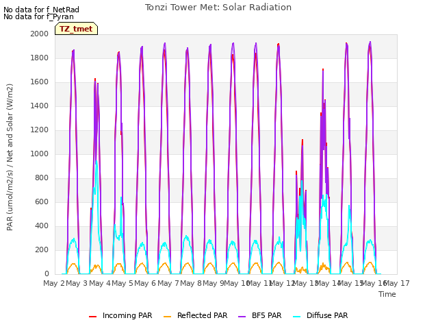 plot of Tonzi Tower Met: Solar Radiation