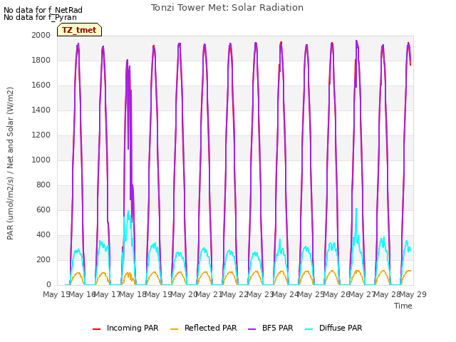 plot of Tonzi Tower Met: Solar Radiation