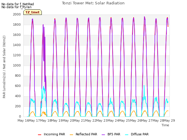 plot of Tonzi Tower Met: Solar Radiation