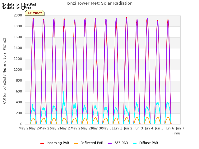 plot of Tonzi Tower Met: Solar Radiation