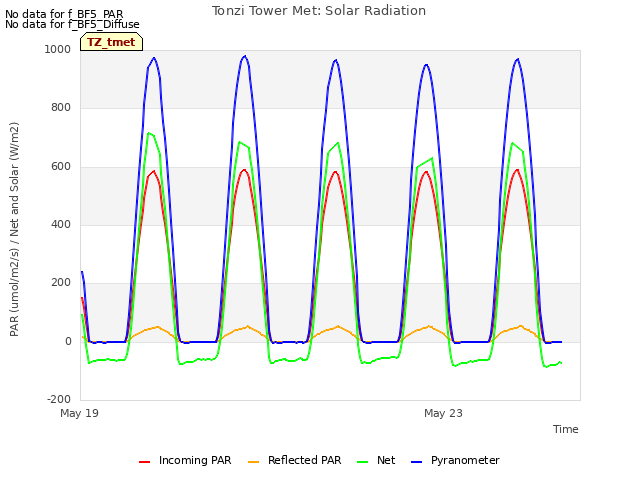 Explore the graph:Tonzi Tower Met: Solar Radiation in a new window