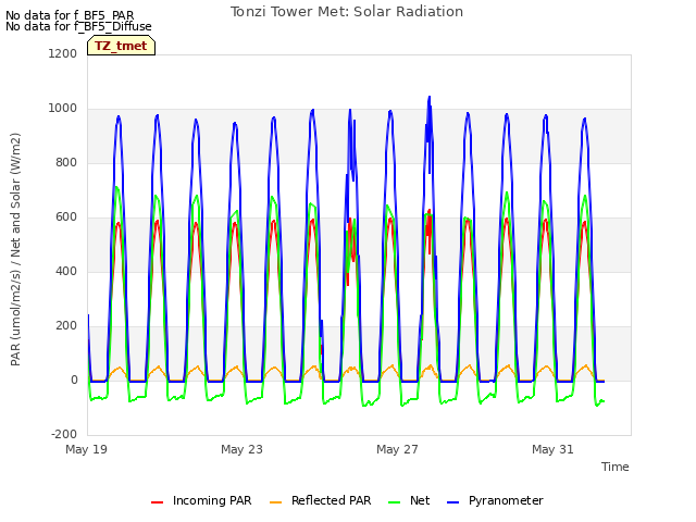 Explore the graph:Tonzi Tower Met: Solar Radiation in a new window