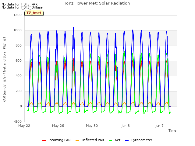 Explore the graph:Tonzi Tower Met: Solar Radiation in a new window