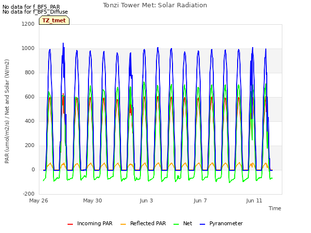 Explore the graph:Tonzi Tower Met: Solar Radiation in a new window