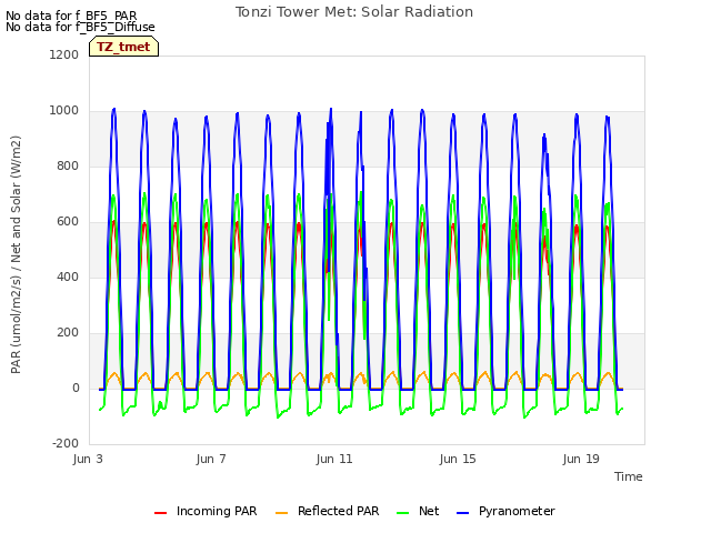 Explore the graph:Tonzi Tower Met: Solar Radiation in a new window