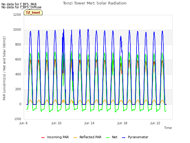 Explore the graph:Tonzi Tower Met: Solar Radiation in a new window