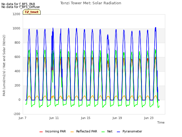 Explore the graph:Tonzi Tower Met: Solar Radiation in a new window