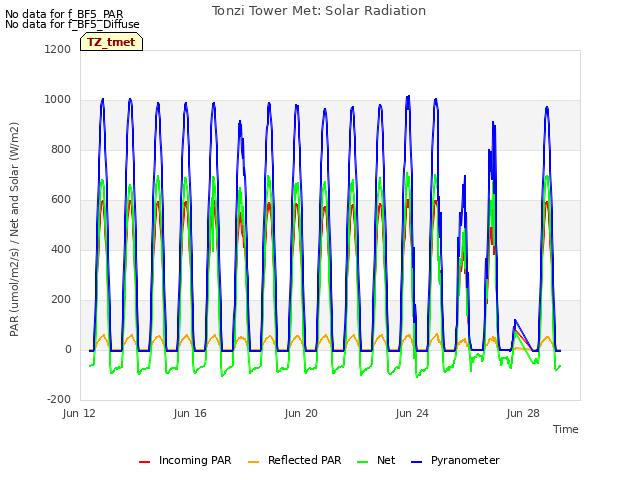 Explore the graph:Tonzi Tower Met: Solar Radiation in a new window