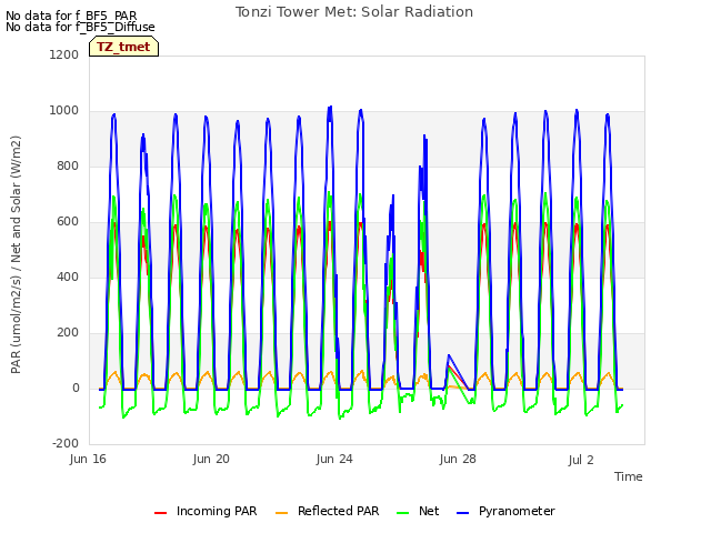 Explore the graph:Tonzi Tower Met: Solar Radiation in a new window