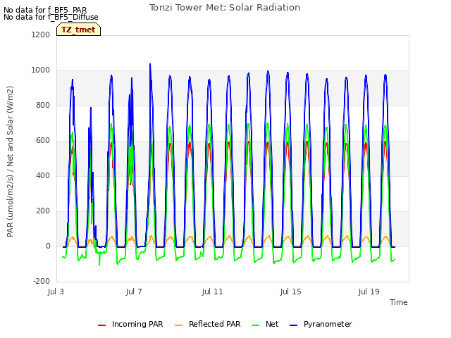 Explore the graph:Tonzi Tower Met: Solar Radiation in a new window