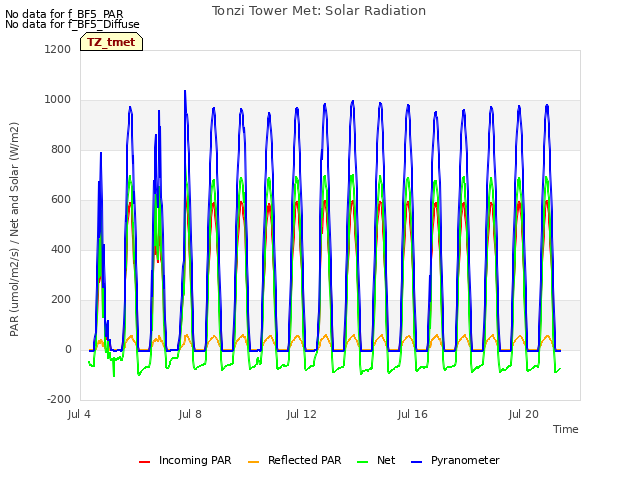 Explore the graph:Tonzi Tower Met: Solar Radiation in a new window