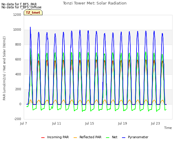 Explore the graph:Tonzi Tower Met: Solar Radiation in a new window