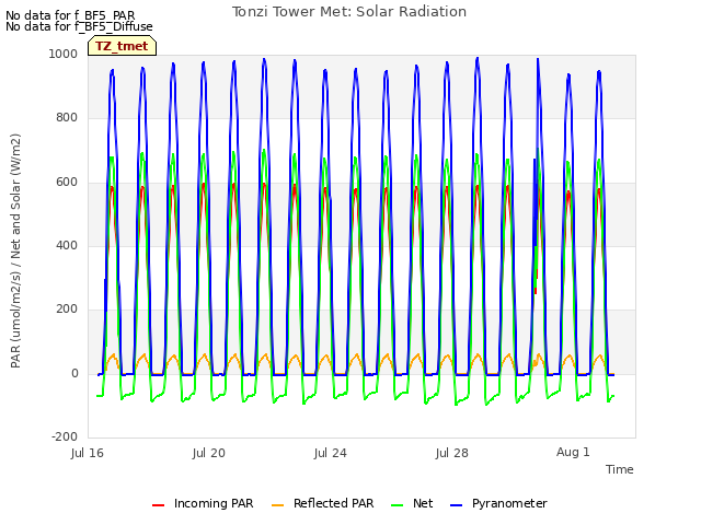 Explore the graph:Tonzi Tower Met: Solar Radiation in a new window