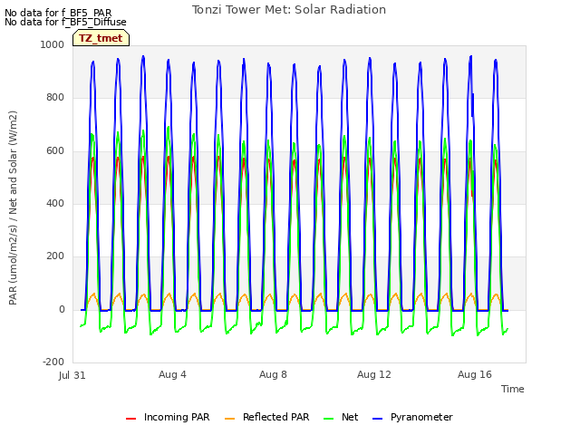 Explore the graph:Tonzi Tower Met: Solar Radiation in a new window